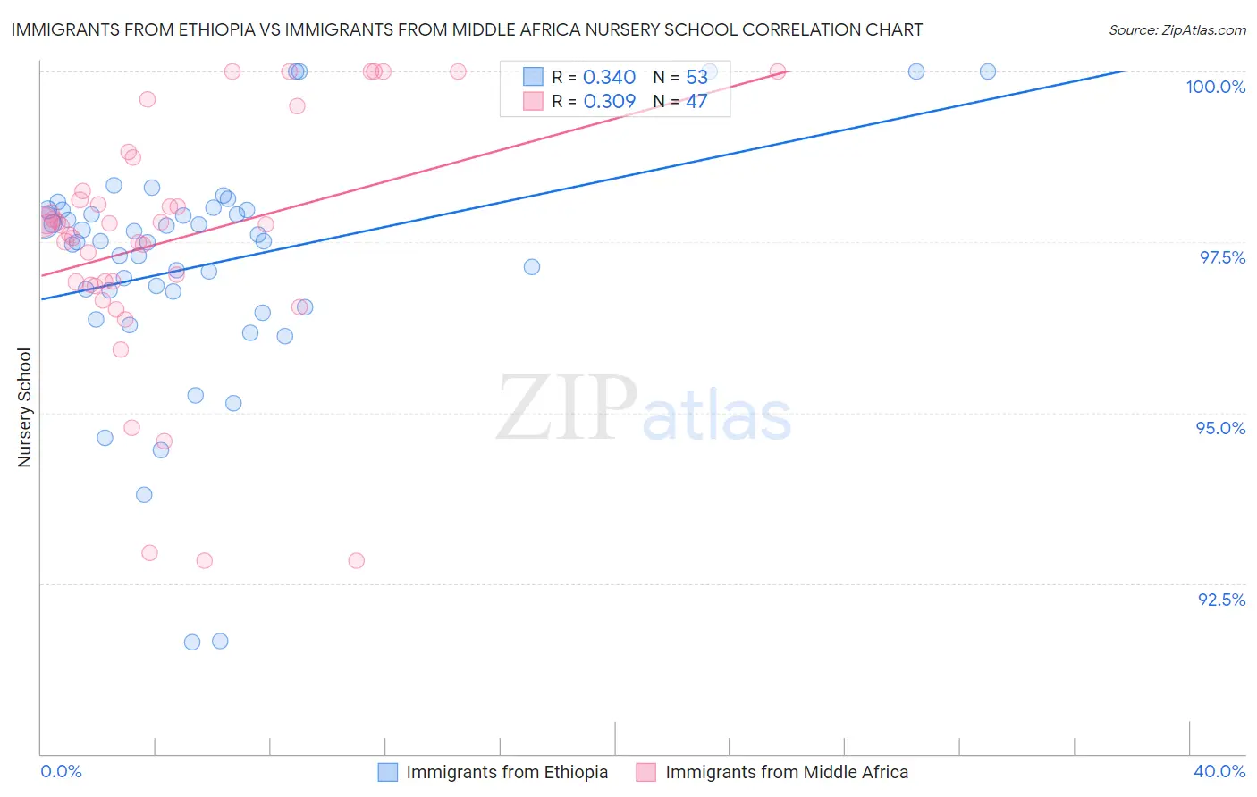 Immigrants from Ethiopia vs Immigrants from Middle Africa Nursery School