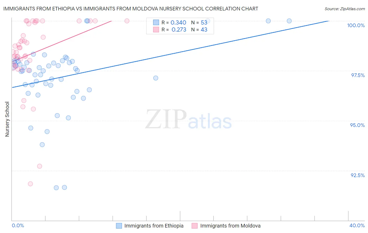 Immigrants from Ethiopia vs Immigrants from Moldova Nursery School
