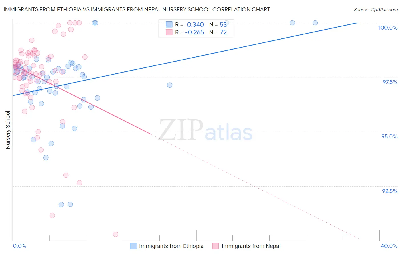 Immigrants from Ethiopia vs Immigrants from Nepal Nursery School