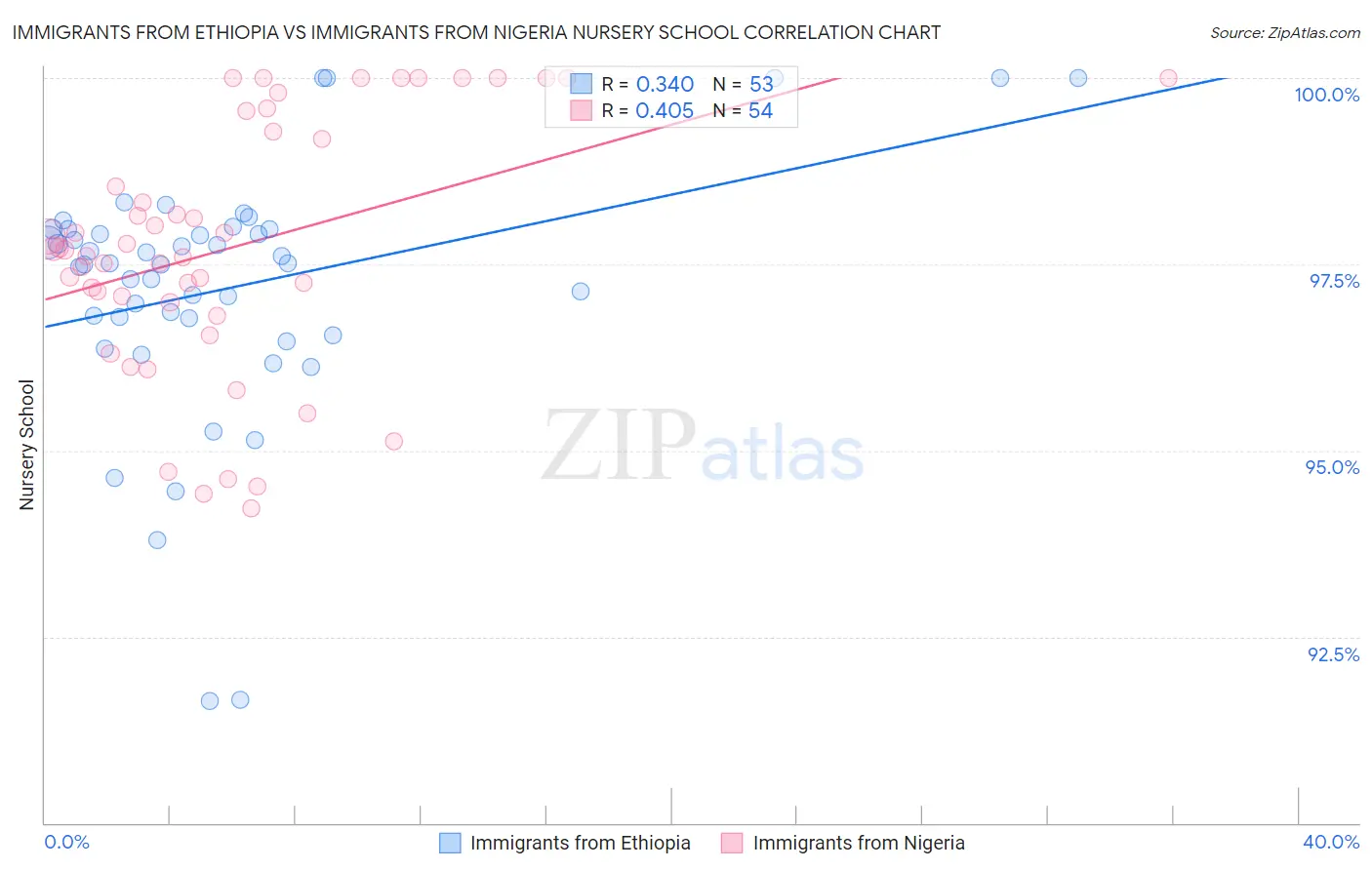 Immigrants from Ethiopia vs Immigrants from Nigeria Nursery School