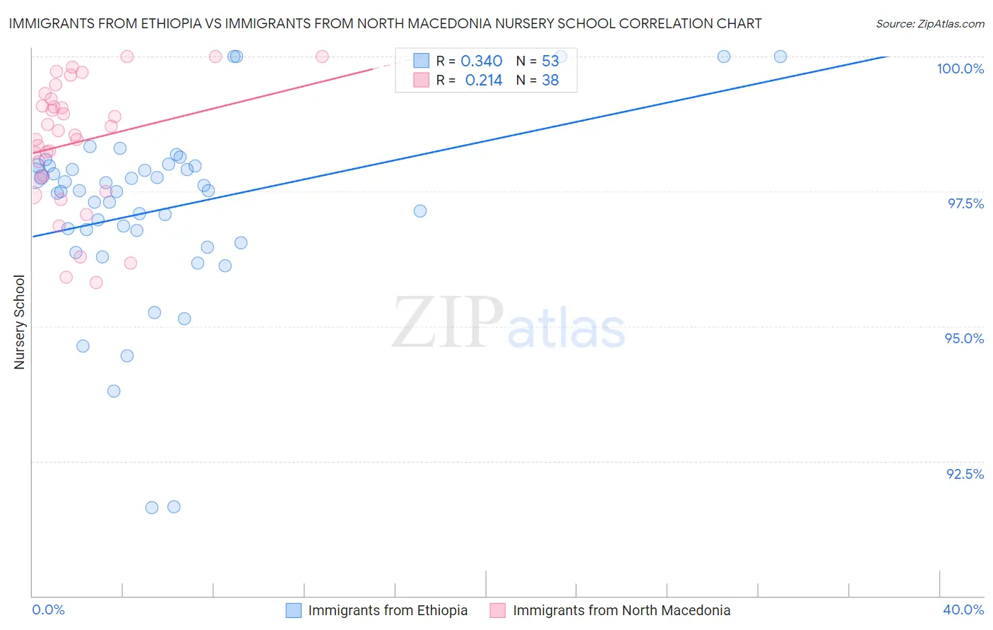 Immigrants from Ethiopia vs Immigrants from North Macedonia Nursery School
