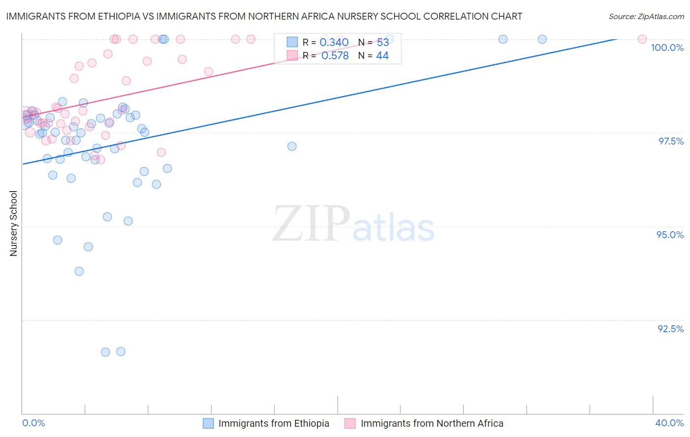 Immigrants from Ethiopia vs Immigrants from Northern Africa Nursery School