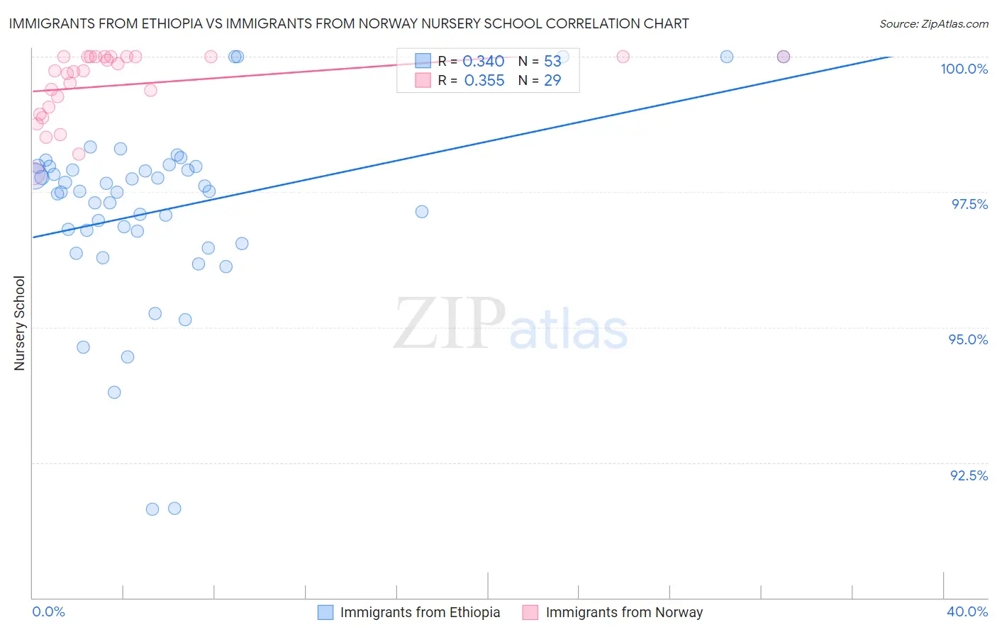 Immigrants from Ethiopia vs Immigrants from Norway Nursery School