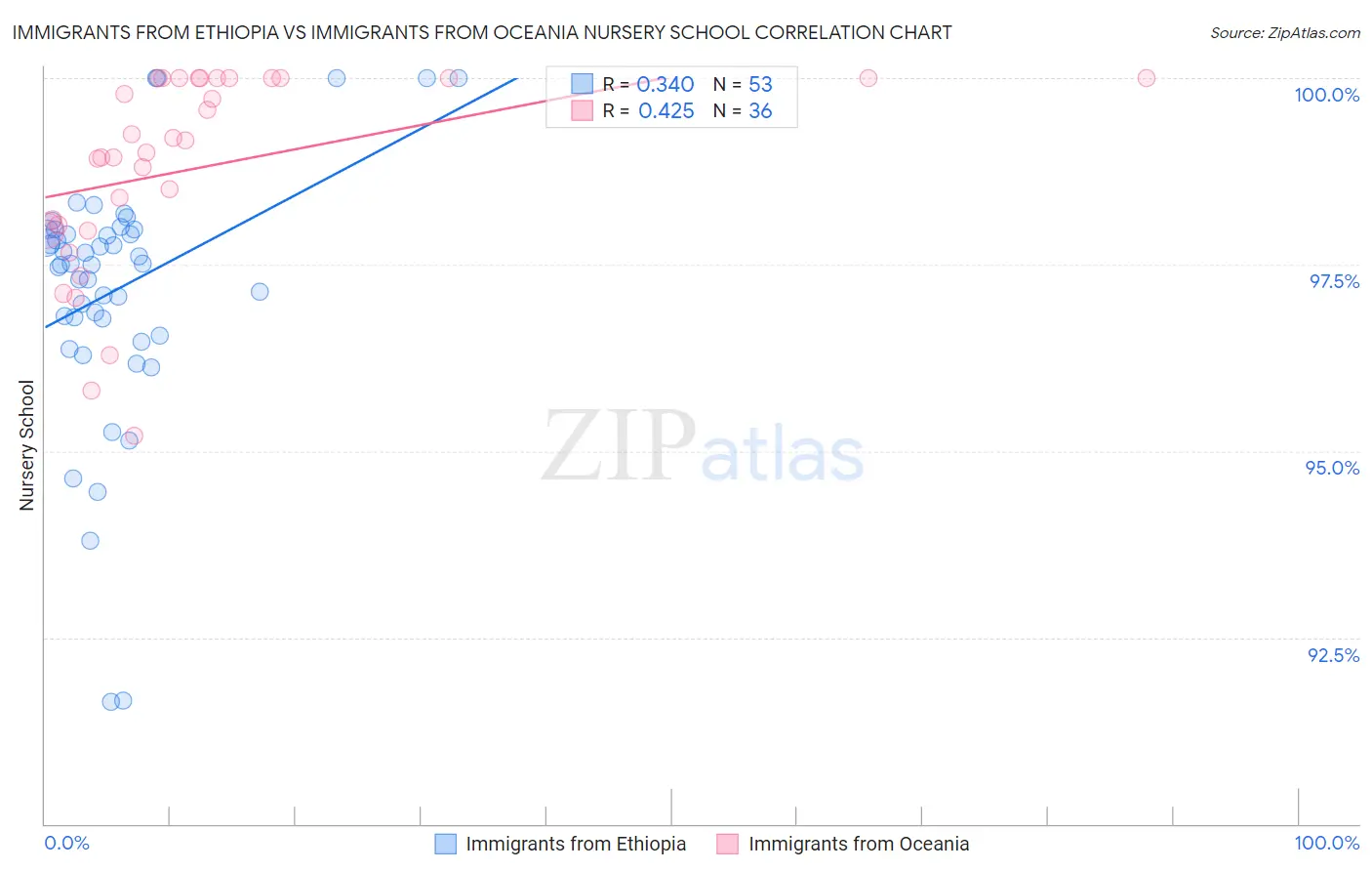 Immigrants from Ethiopia vs Immigrants from Oceania Nursery School