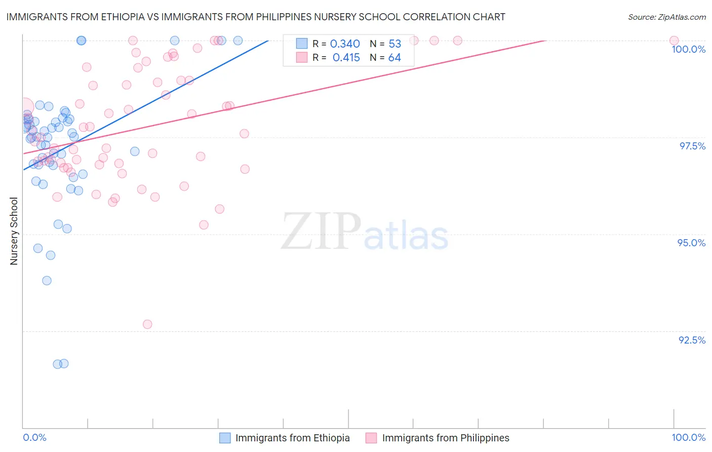 Immigrants from Ethiopia vs Immigrants from Philippines Nursery School