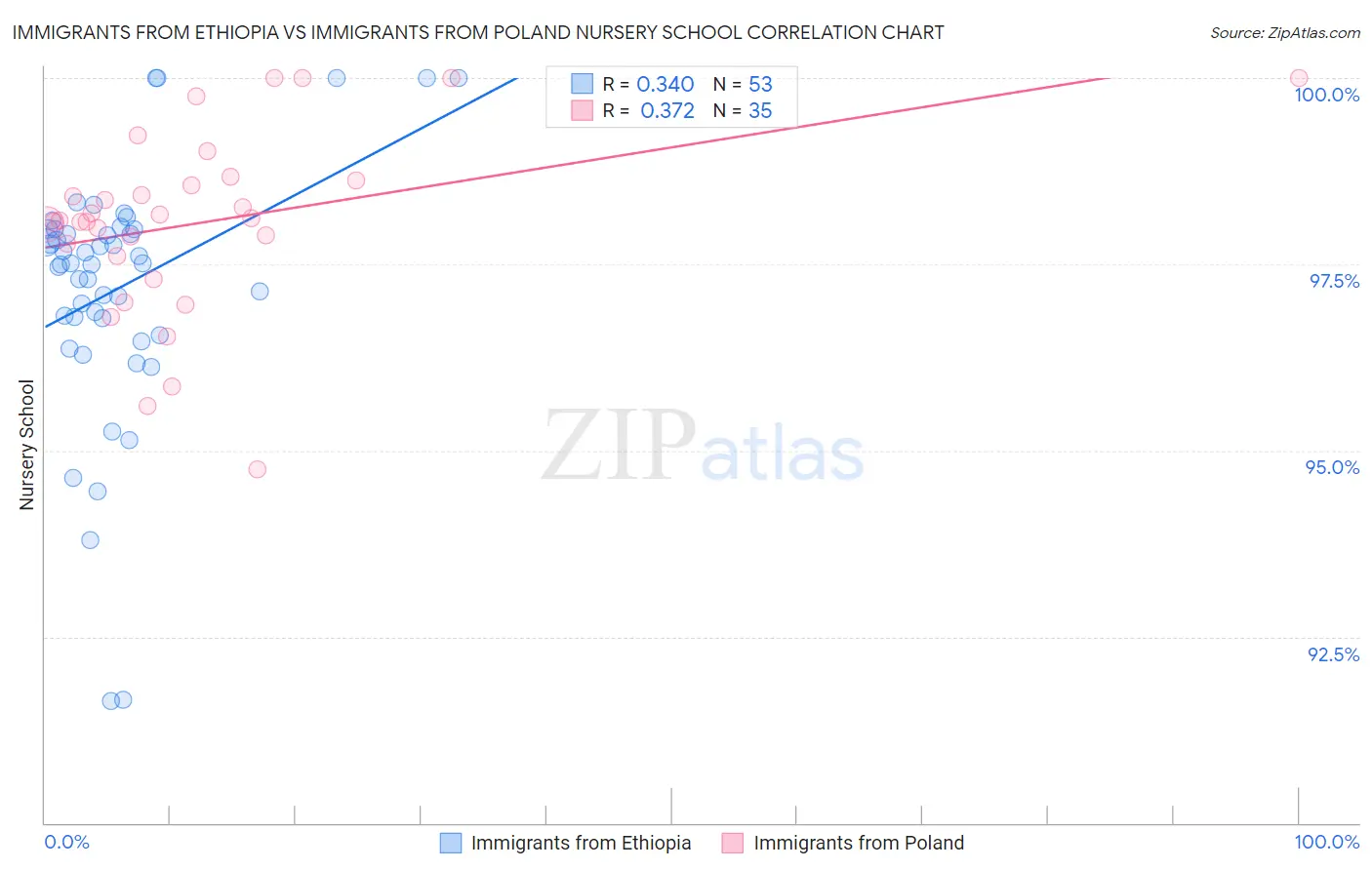 Immigrants from Ethiopia vs Immigrants from Poland Nursery School