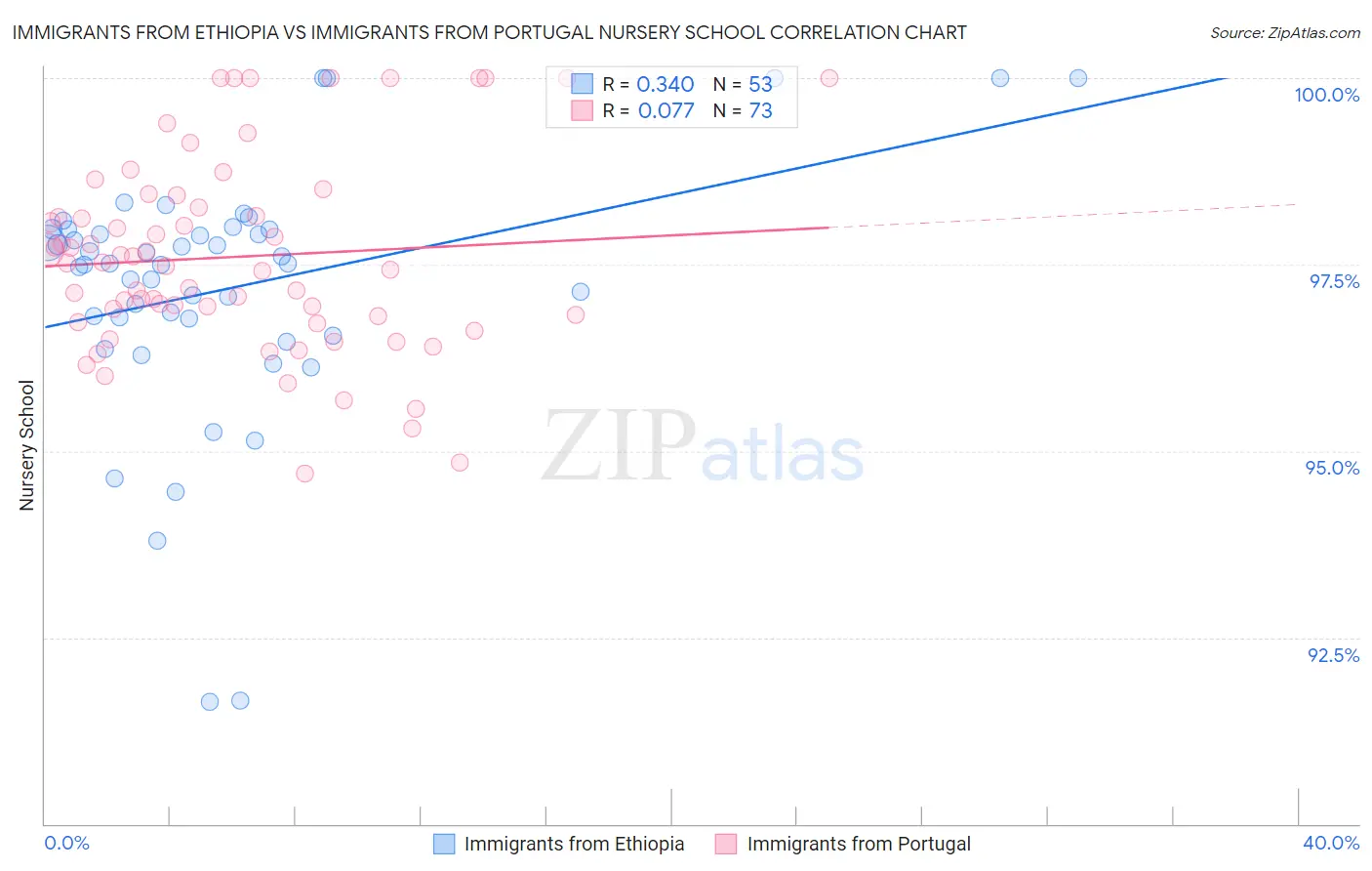 Immigrants from Ethiopia vs Immigrants from Portugal Nursery School