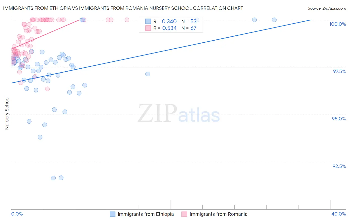 Immigrants from Ethiopia vs Immigrants from Romania Nursery School