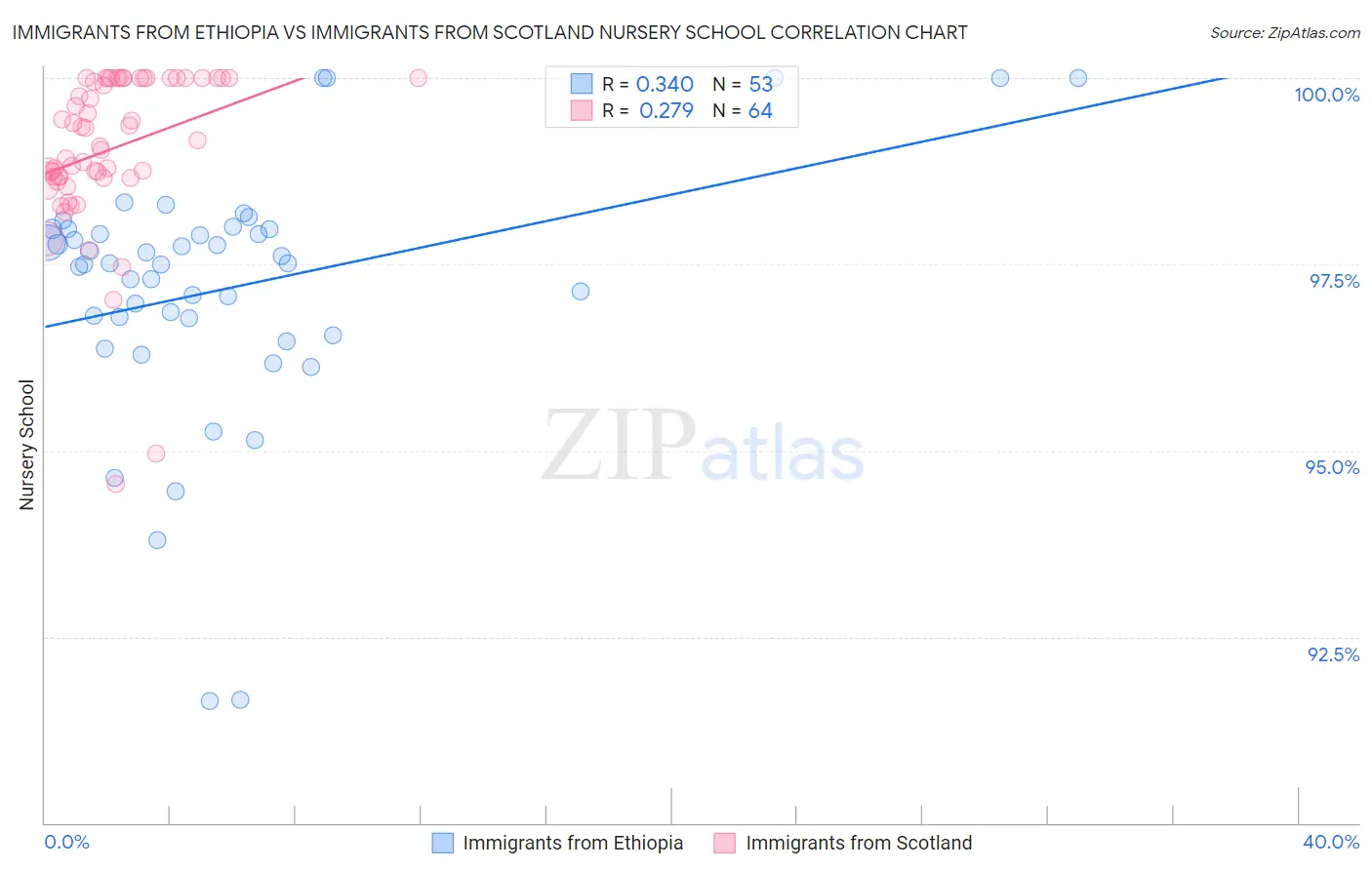 Immigrants from Ethiopia vs Immigrants from Scotland Nursery School