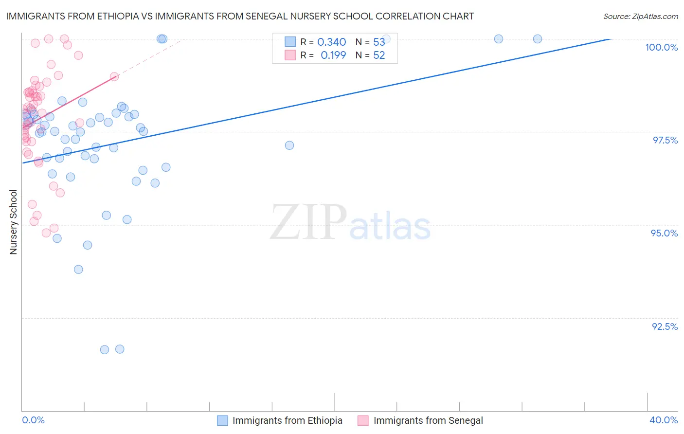 Immigrants from Ethiopia vs Immigrants from Senegal Nursery School