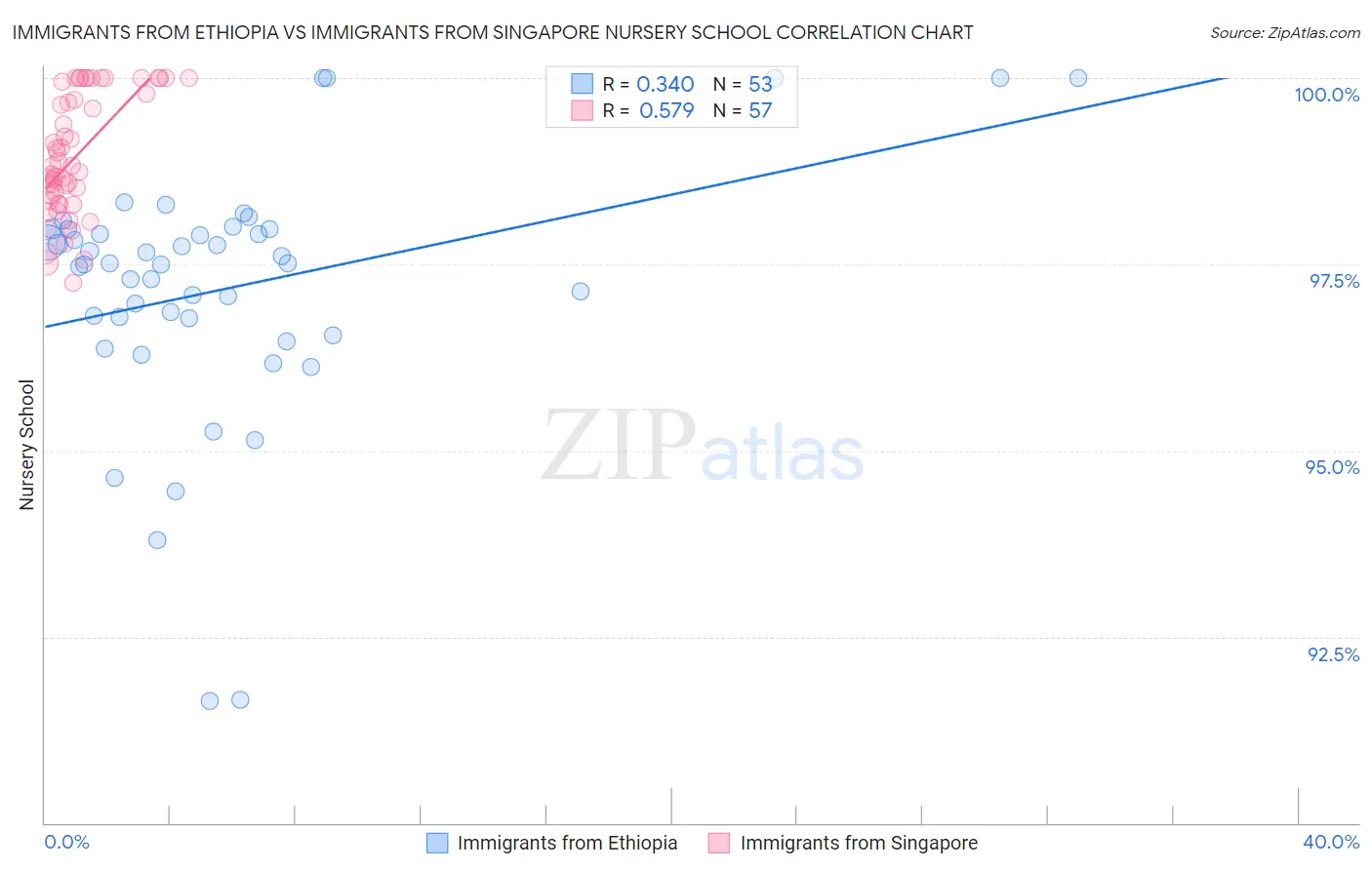 Immigrants from Ethiopia vs Immigrants from Singapore Nursery School
