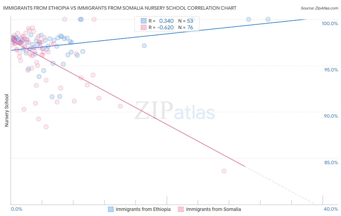 Immigrants from Ethiopia vs Immigrants from Somalia Nursery School