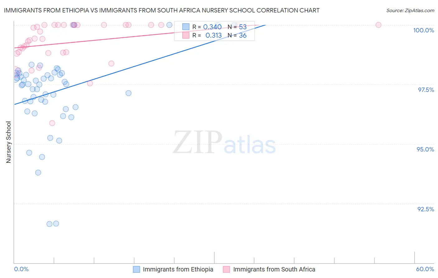 Immigrants from Ethiopia vs Immigrants from South Africa Nursery School