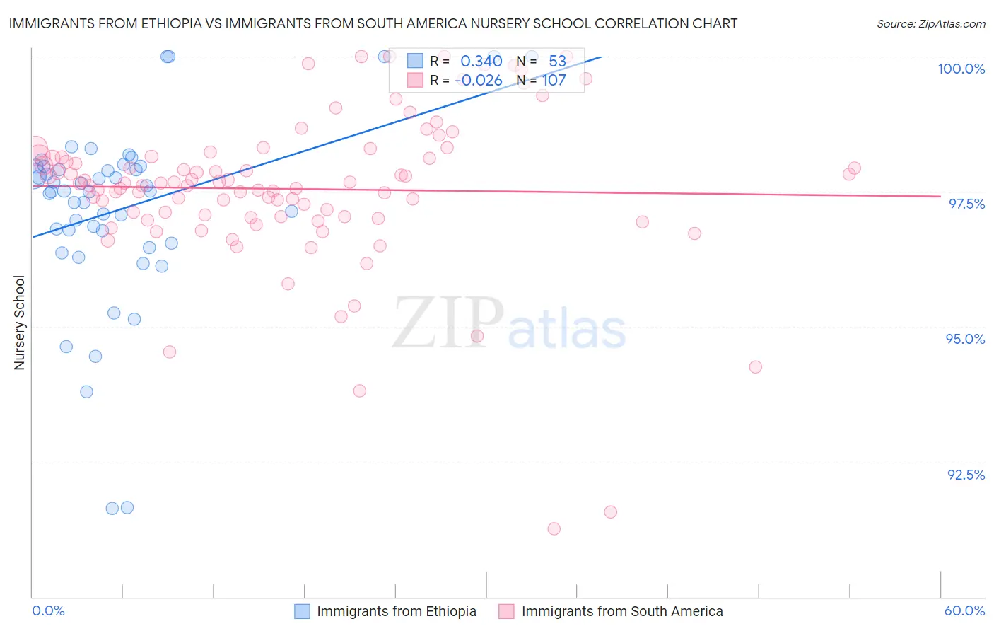 Immigrants from Ethiopia vs Immigrants from South America Nursery School