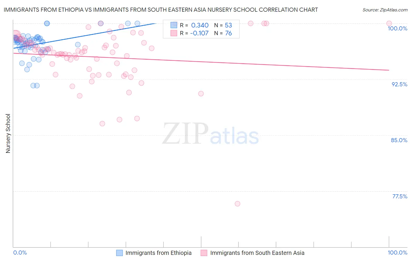 Immigrants from Ethiopia vs Immigrants from South Eastern Asia Nursery School