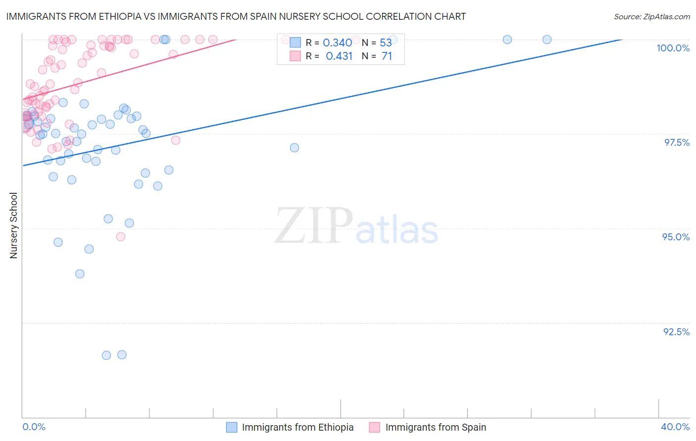 Immigrants from Ethiopia vs Immigrants from Spain Nursery School