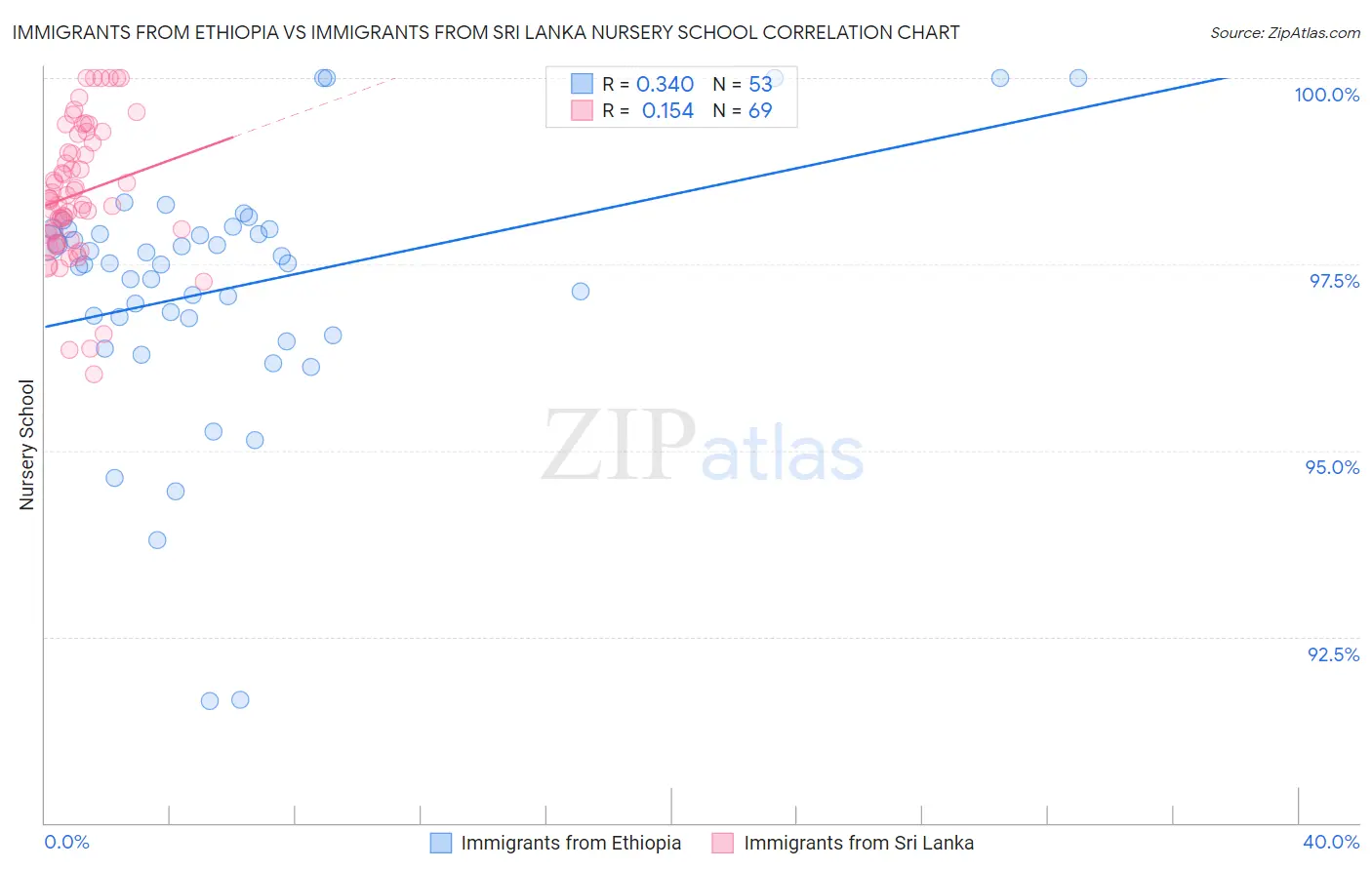 Immigrants from Ethiopia vs Immigrants from Sri Lanka Nursery School