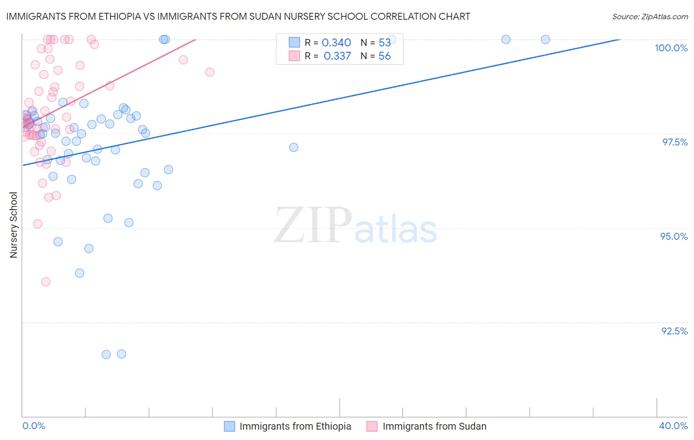 Immigrants from Ethiopia vs Immigrants from Sudan Nursery School
