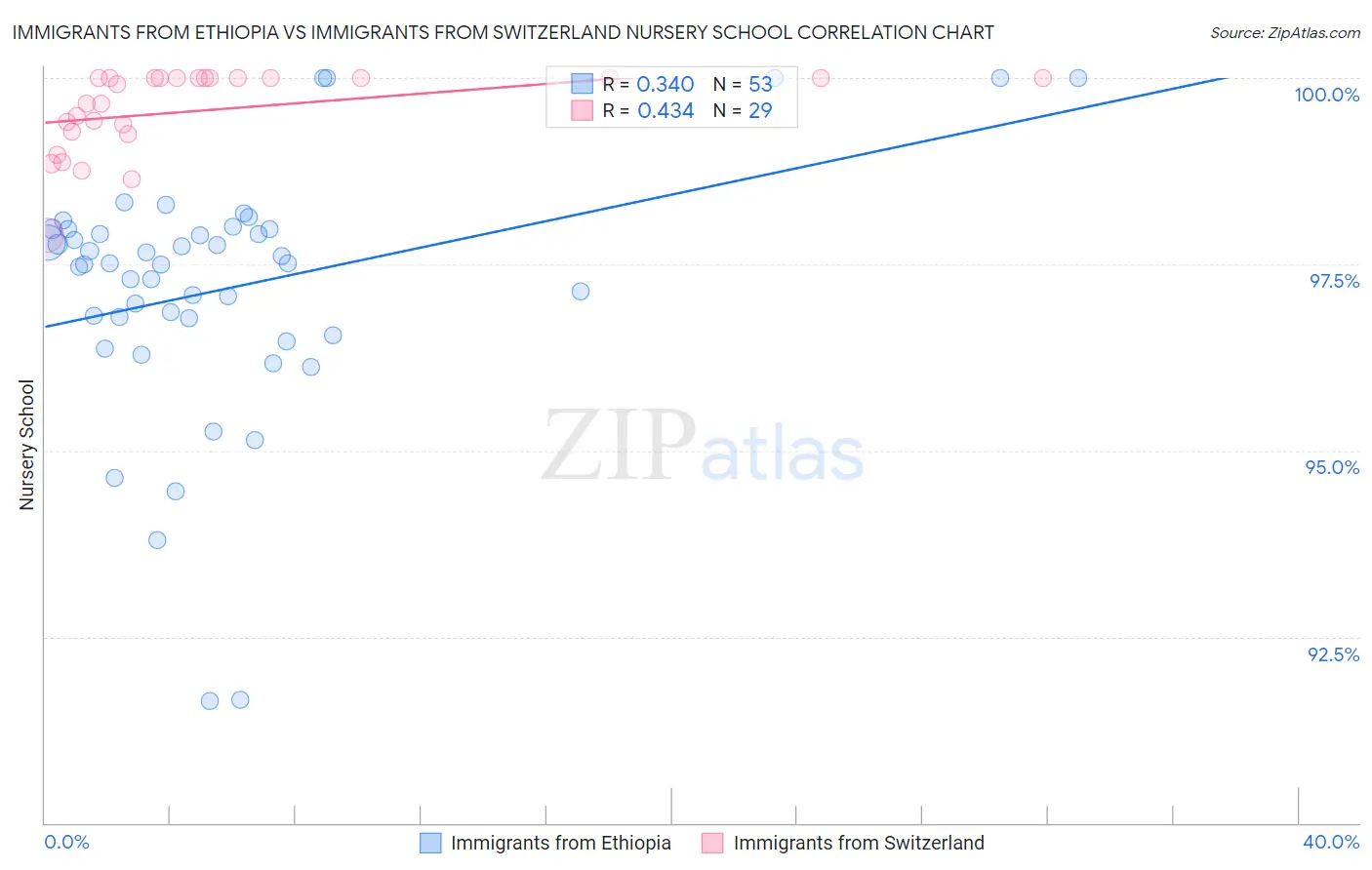 Immigrants from Ethiopia vs Immigrants from Switzerland Nursery School
