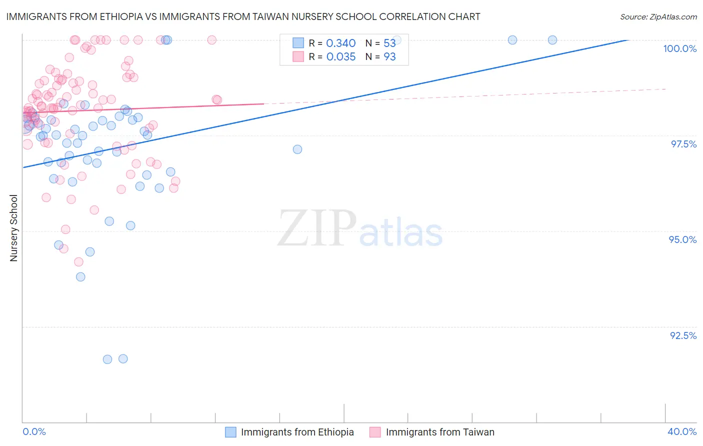 Immigrants from Ethiopia vs Immigrants from Taiwan Nursery School