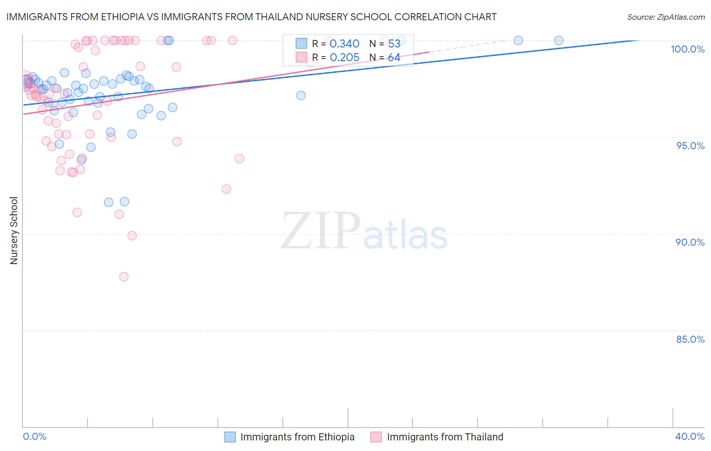Immigrants from Ethiopia vs Immigrants from Thailand Nursery School