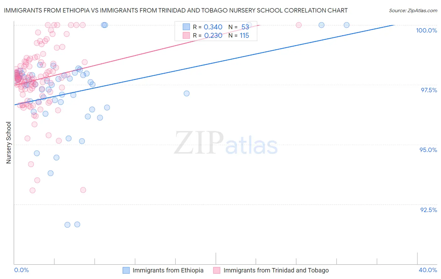 Immigrants from Ethiopia vs Immigrants from Trinidad and Tobago Nursery School