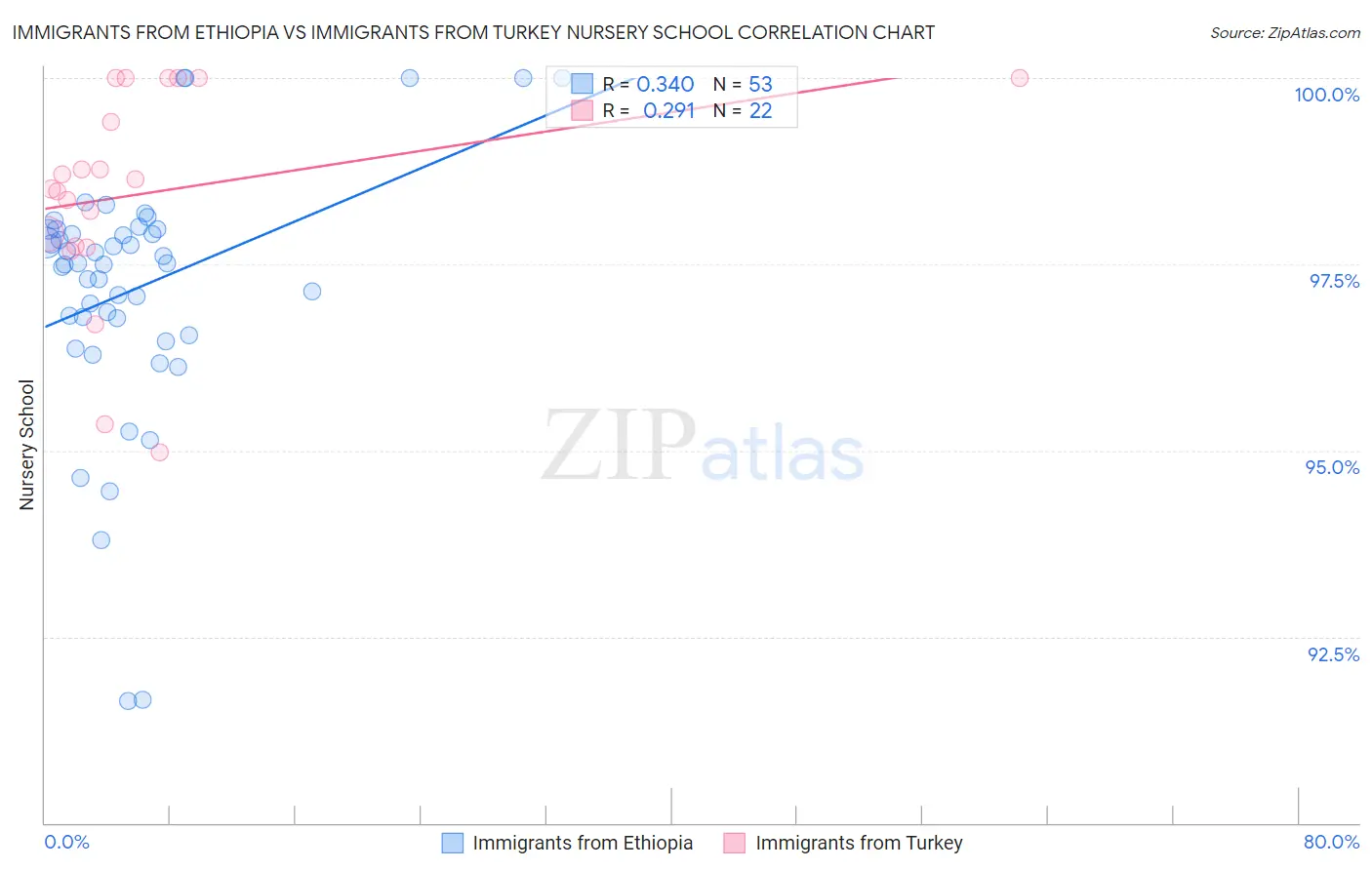 Immigrants from Ethiopia vs Immigrants from Turkey Nursery School