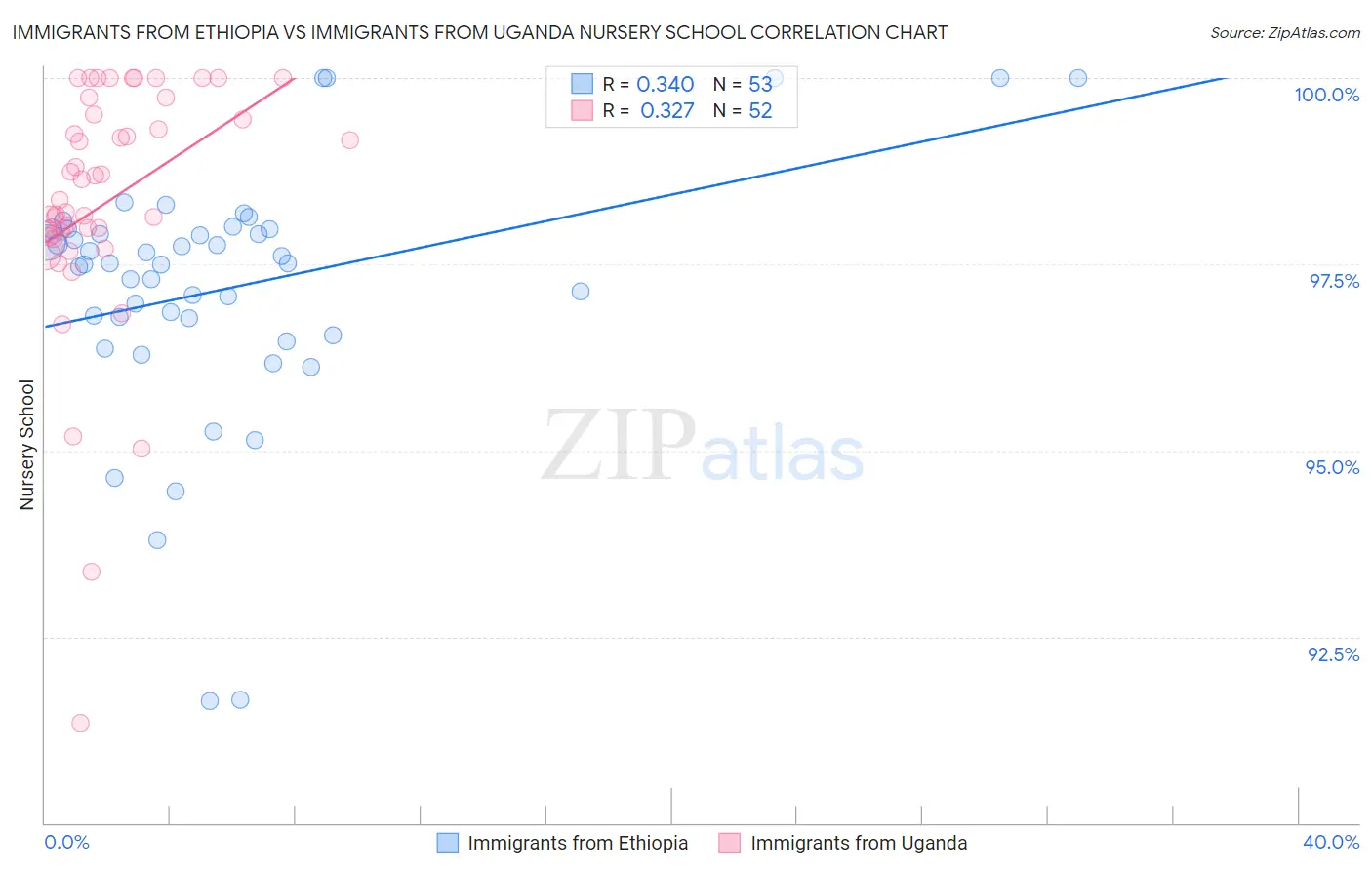 Immigrants from Ethiopia vs Immigrants from Uganda Nursery School