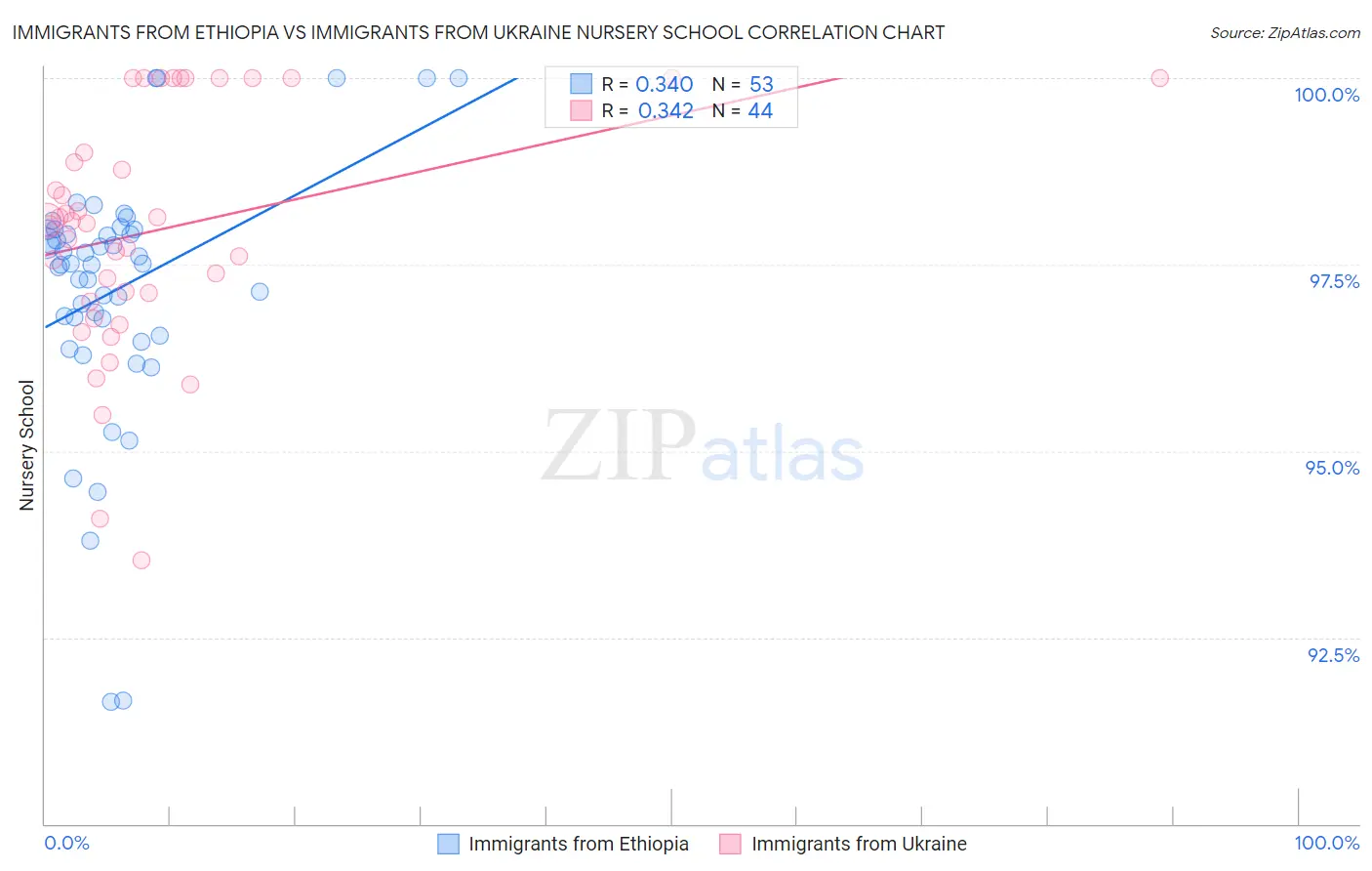 Immigrants from Ethiopia vs Immigrants from Ukraine Nursery School