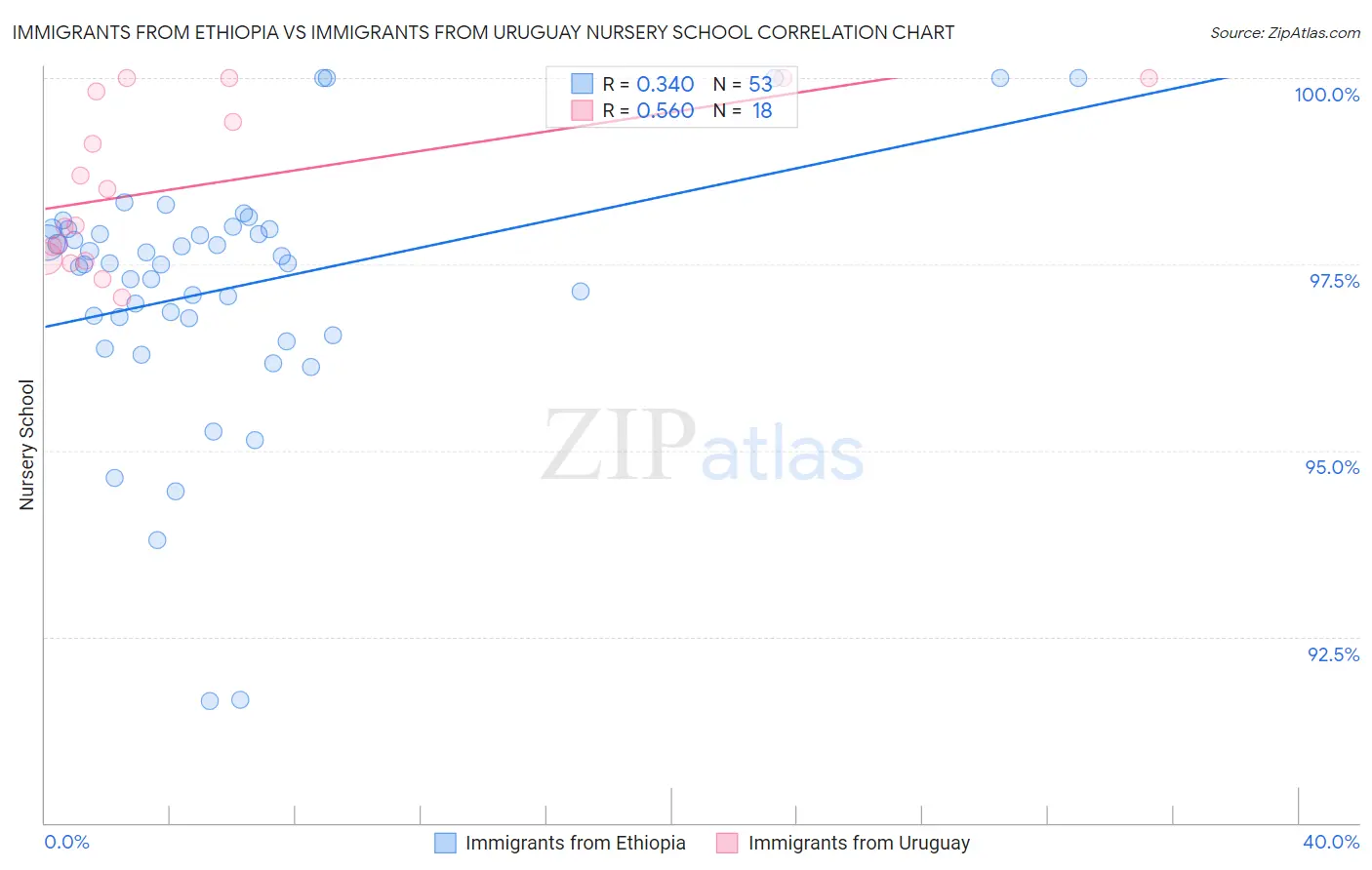 Immigrants from Ethiopia vs Immigrants from Uruguay Nursery School