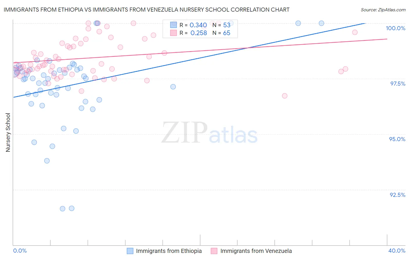 Immigrants from Ethiopia vs Immigrants from Venezuela Nursery School