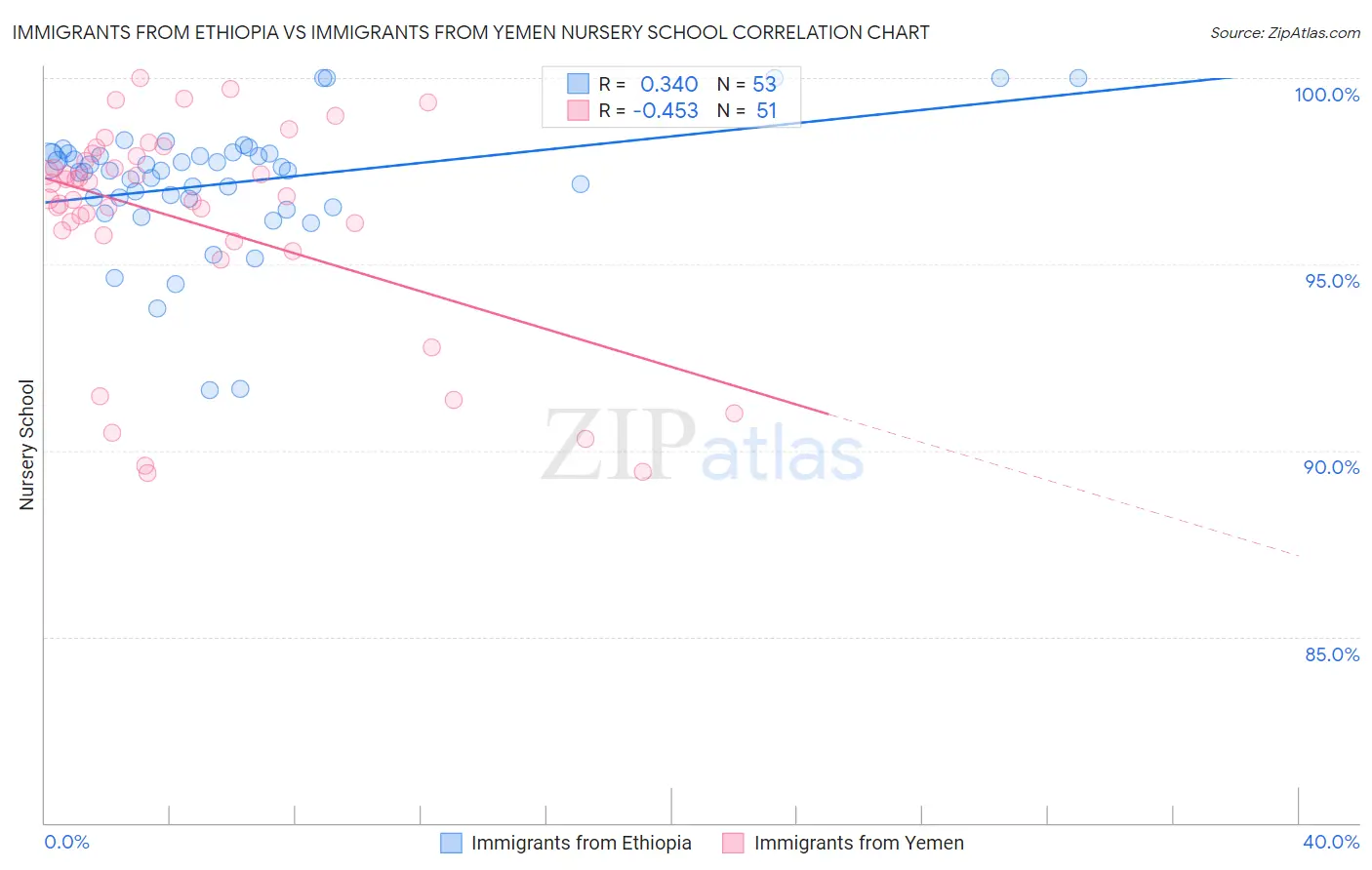 Immigrants from Ethiopia vs Immigrants from Yemen Nursery School