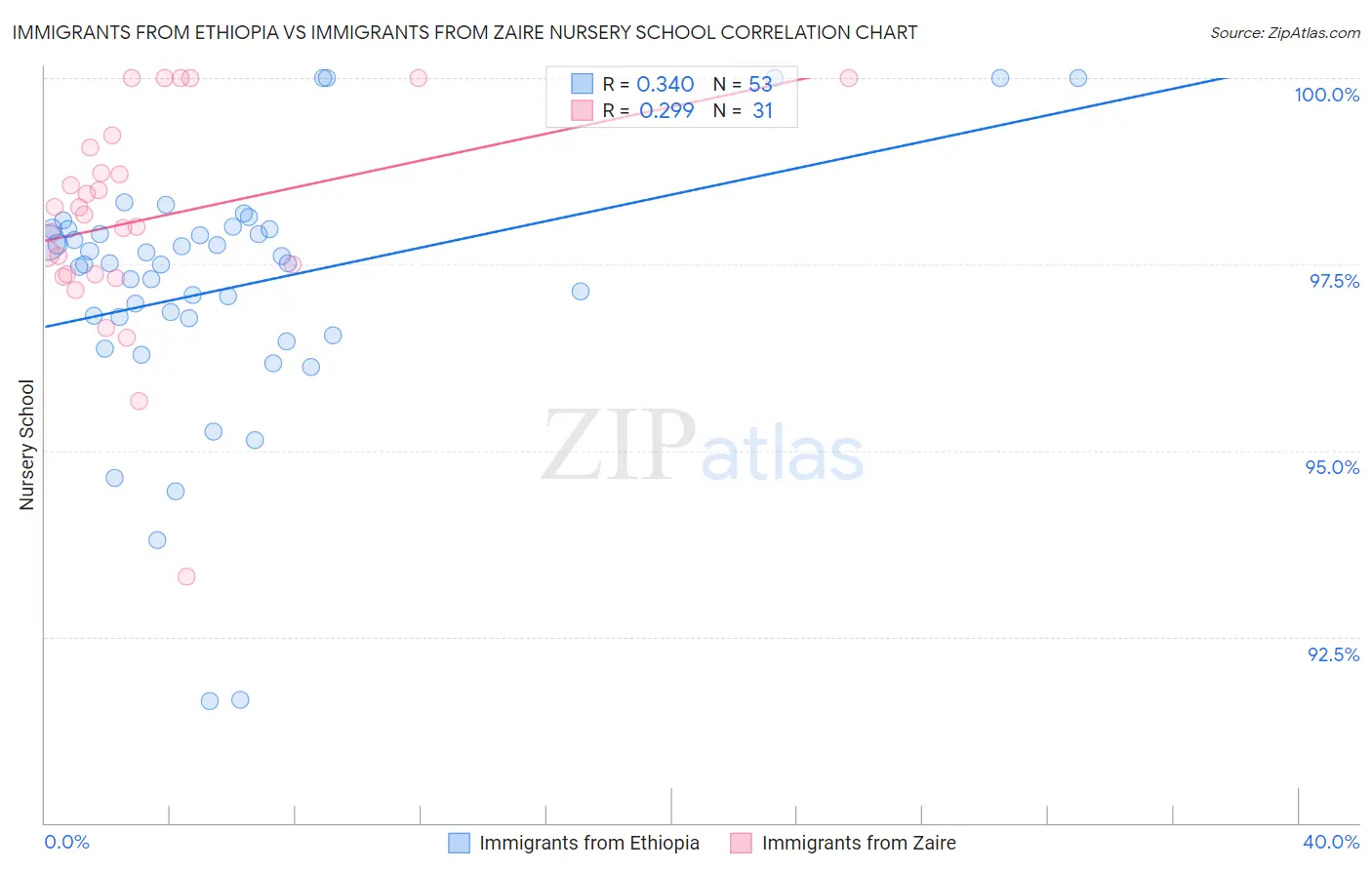 Immigrants from Ethiopia vs Immigrants from Zaire Nursery School
