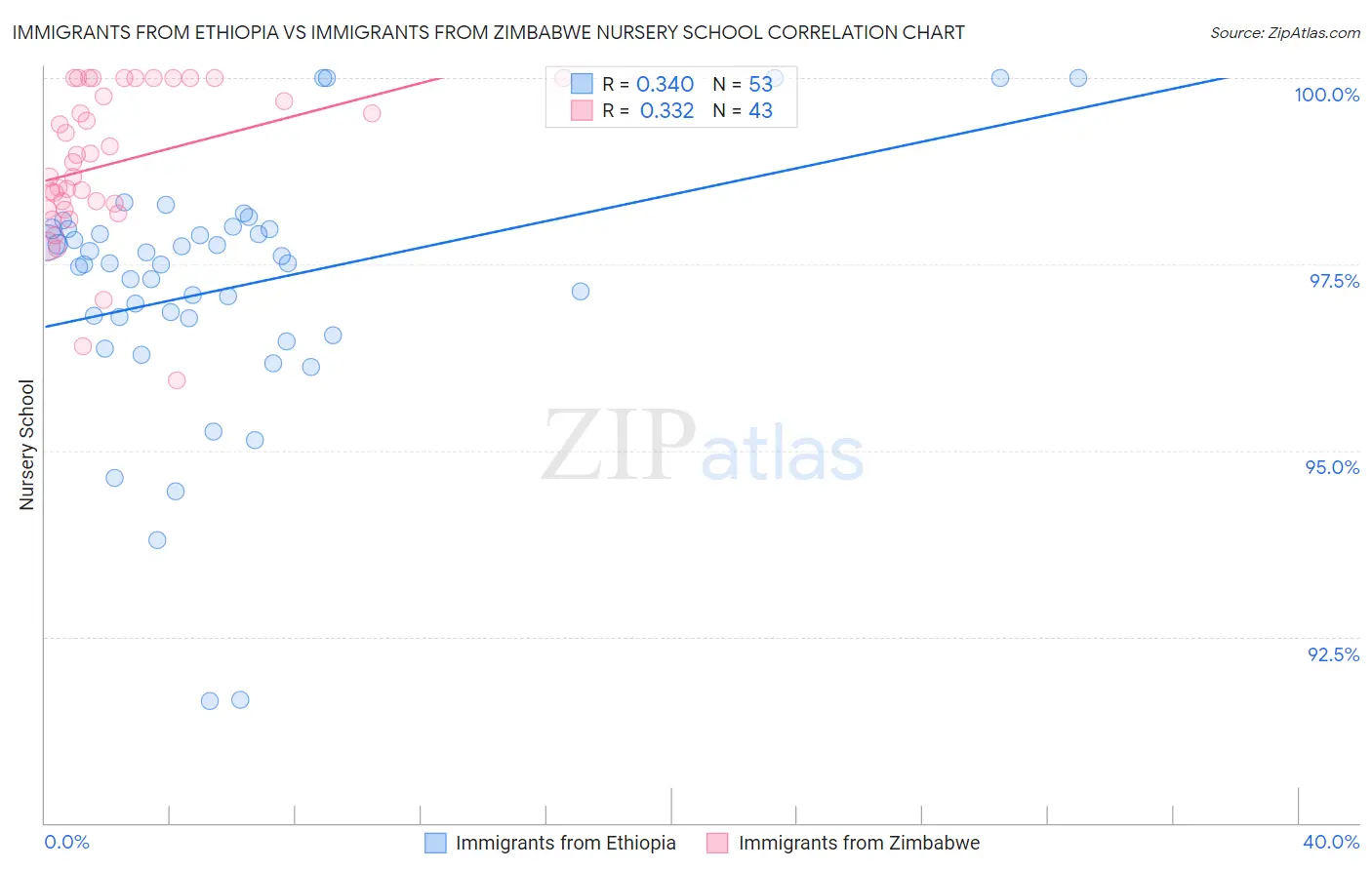 Immigrants from Ethiopia vs Immigrants from Zimbabwe Nursery School