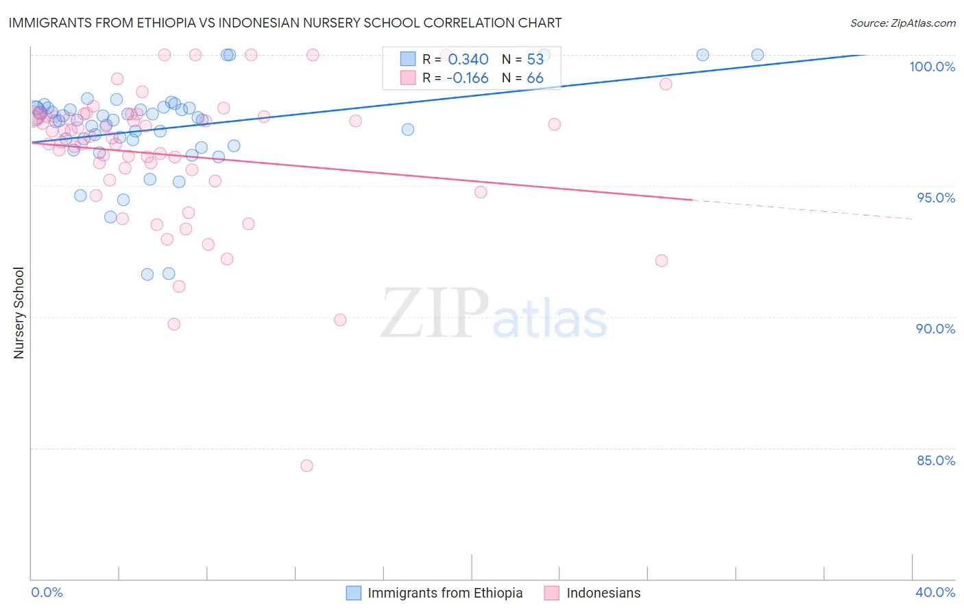 Immigrants from Ethiopia vs Indonesian Nursery School