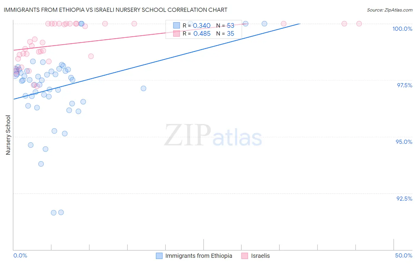 Immigrants from Ethiopia vs Israeli Nursery School