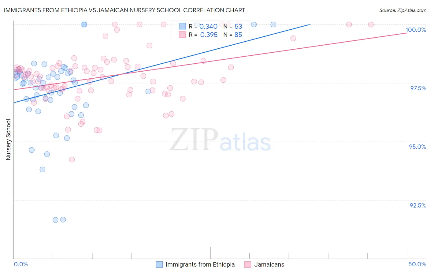 Immigrants from Ethiopia vs Jamaican Nursery School