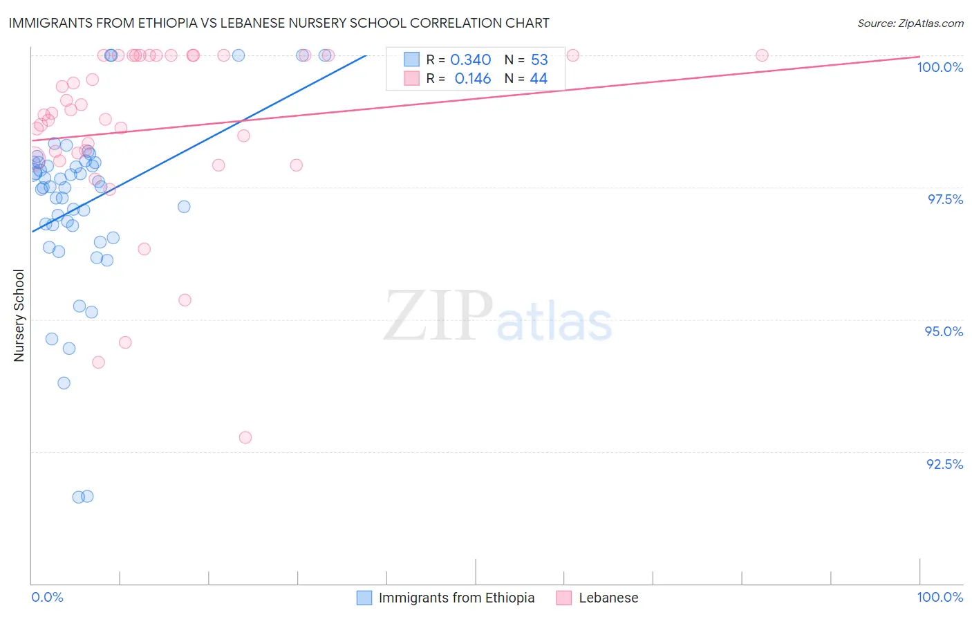 Immigrants from Ethiopia vs Lebanese Nursery School