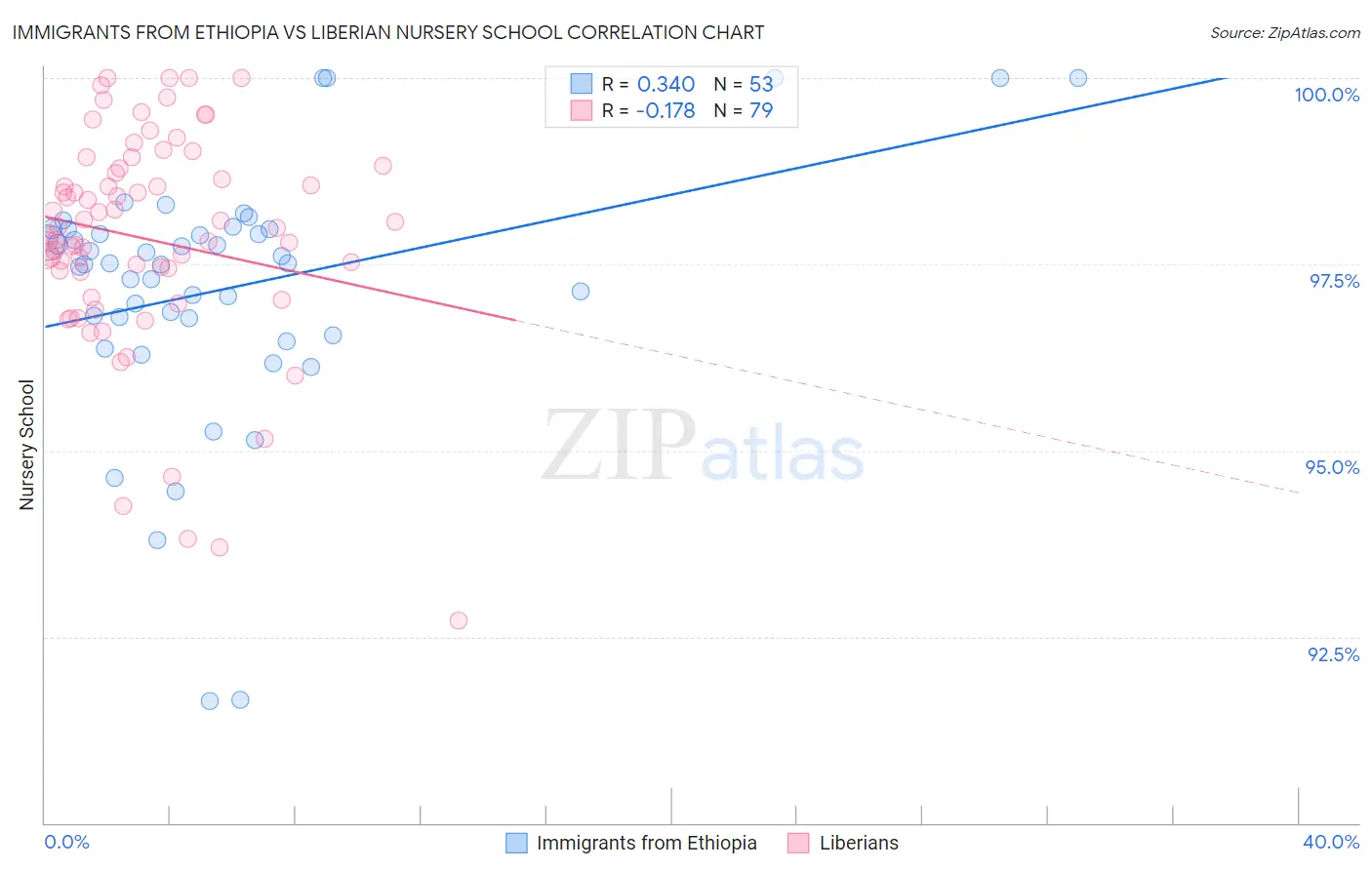 Immigrants from Ethiopia vs Liberian Nursery School