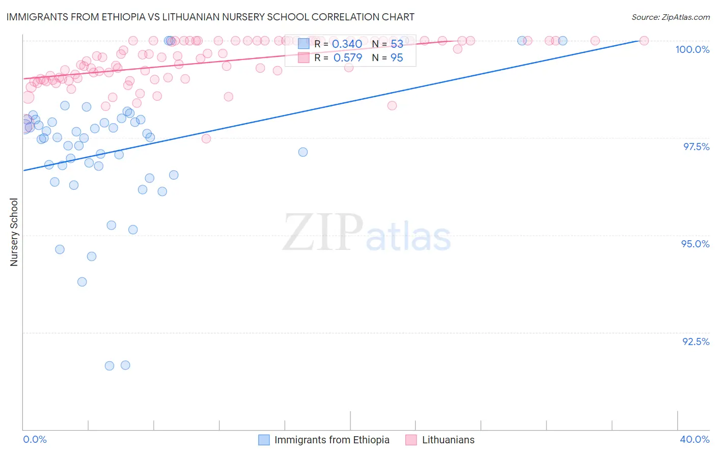 Immigrants from Ethiopia vs Lithuanian Nursery School