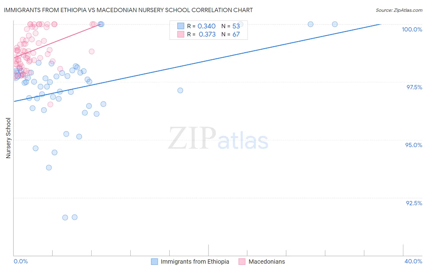 Immigrants from Ethiopia vs Macedonian Nursery School