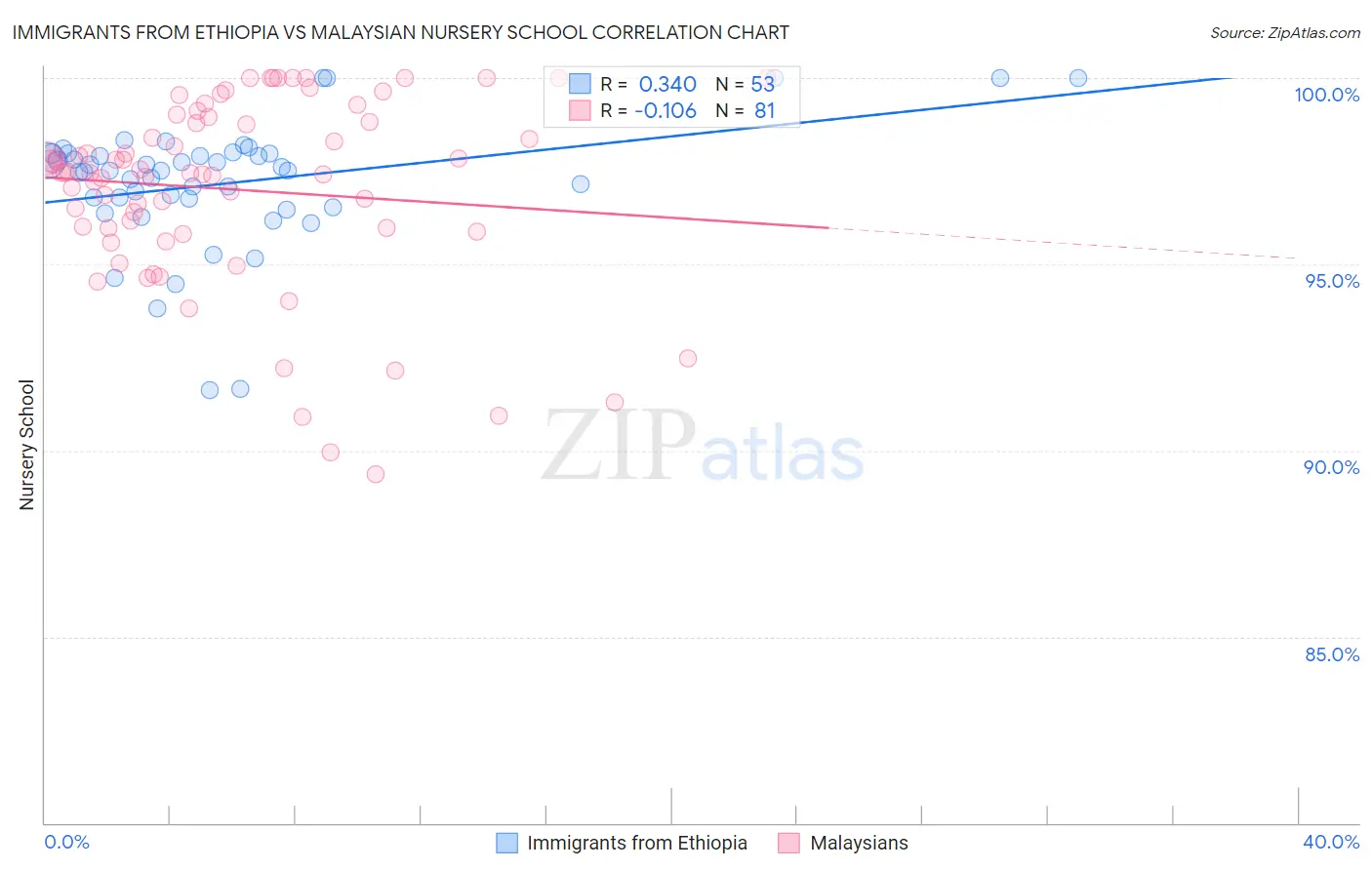 Immigrants from Ethiopia vs Malaysian Nursery School