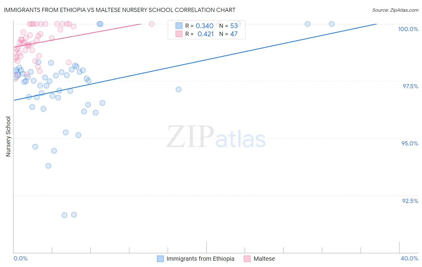 Immigrants from Ethiopia vs Maltese Nursery School