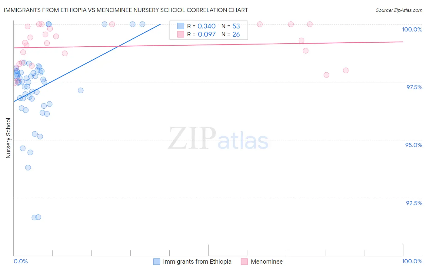 Immigrants from Ethiopia vs Menominee Nursery School