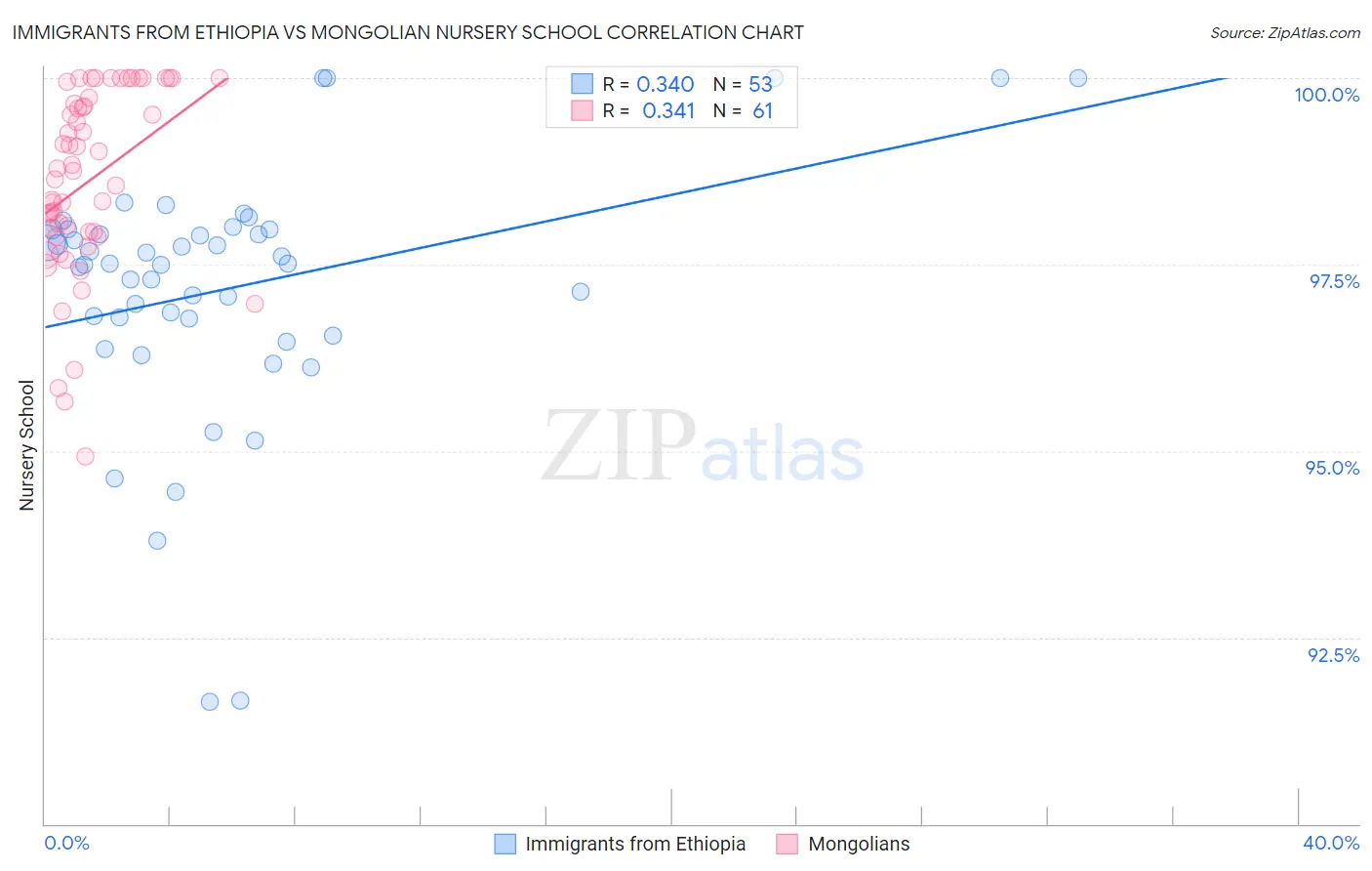 Immigrants from Ethiopia vs Mongolian Nursery School