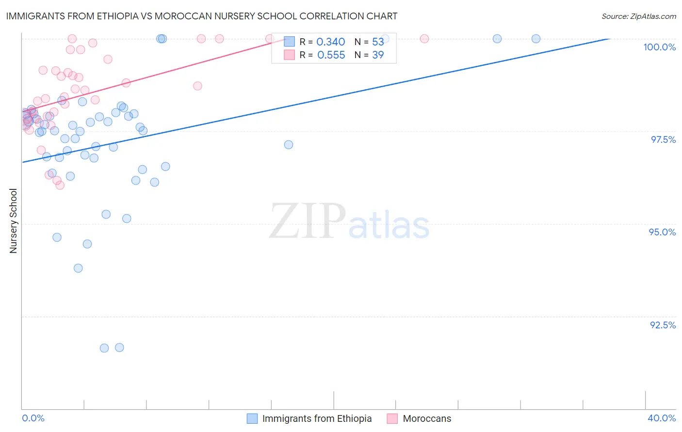 Immigrants from Ethiopia vs Moroccan Nursery School