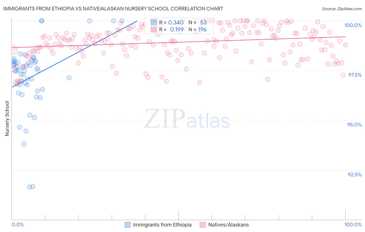 Immigrants from Ethiopia vs Native/Alaskan Nursery School