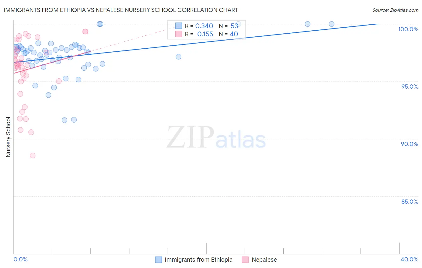 Immigrants from Ethiopia vs Nepalese Nursery School