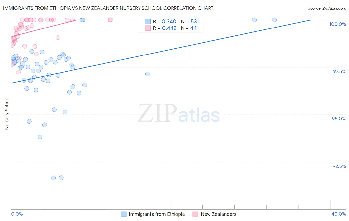 Immigrants from Ethiopia vs New Zealander Nursery School