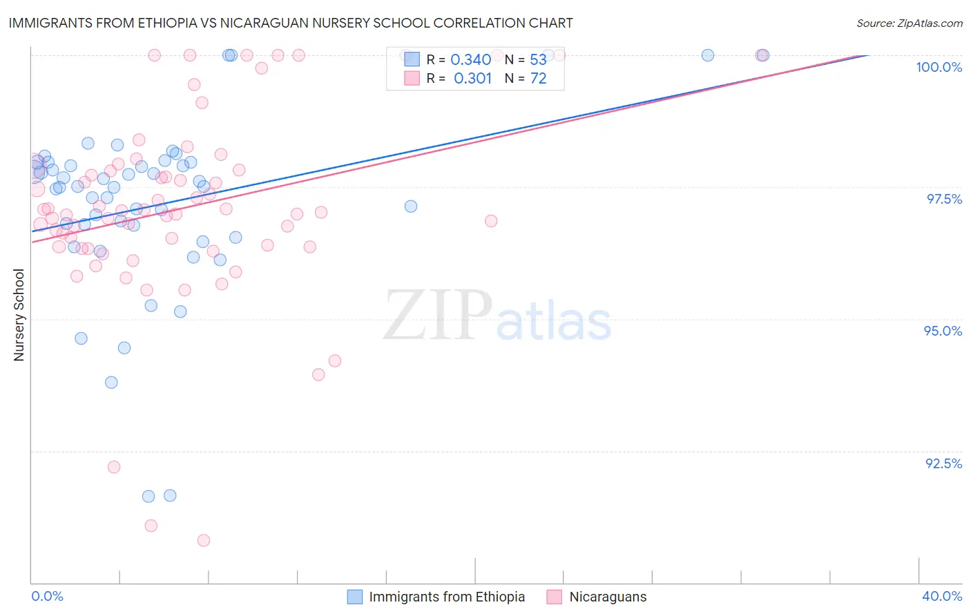 Immigrants from Ethiopia vs Nicaraguan Nursery School